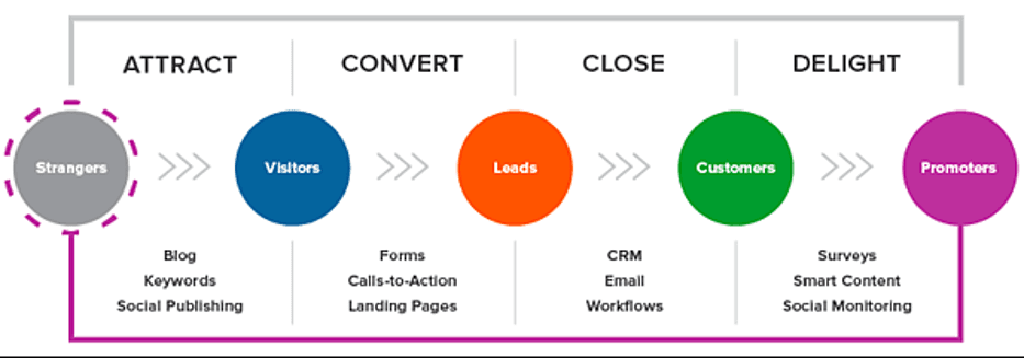 Source: HubSpot — The Inbound Marketing Methodology