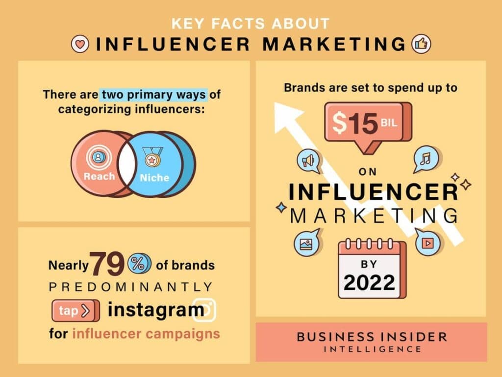 Source: Business Insider — Influencer Marketing Spending
